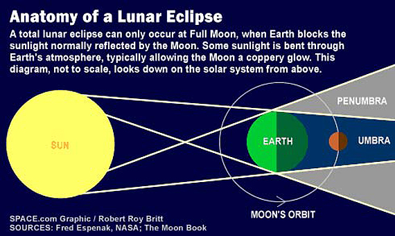 Cosmic Triple Play – Winter Solstice Eclipsed Full Moon – Meteor Shower ...